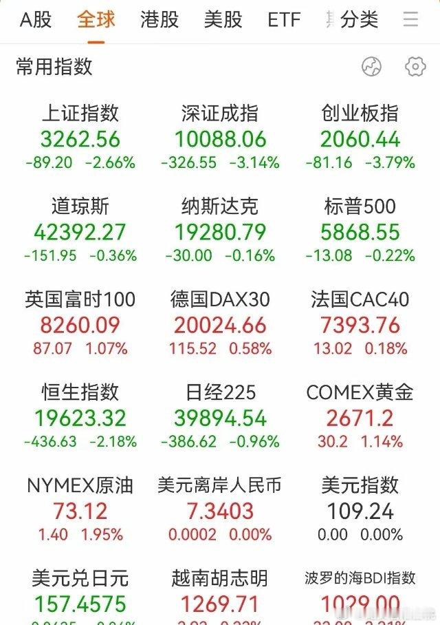 昨晚美元又大涨，创了1年多的新高，美元指数站上109。不过美元兑人民币汇率并没有