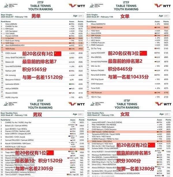 2025国际乒联第8周排名 国际乒联2025年第7周青年选手世界排名。男单方面，