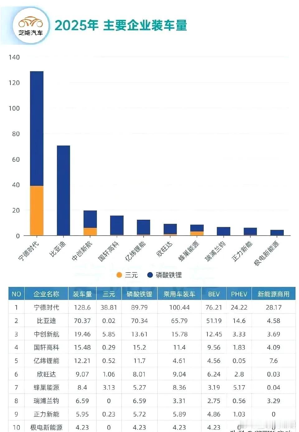 宁德时代，电池装机量，占据第一