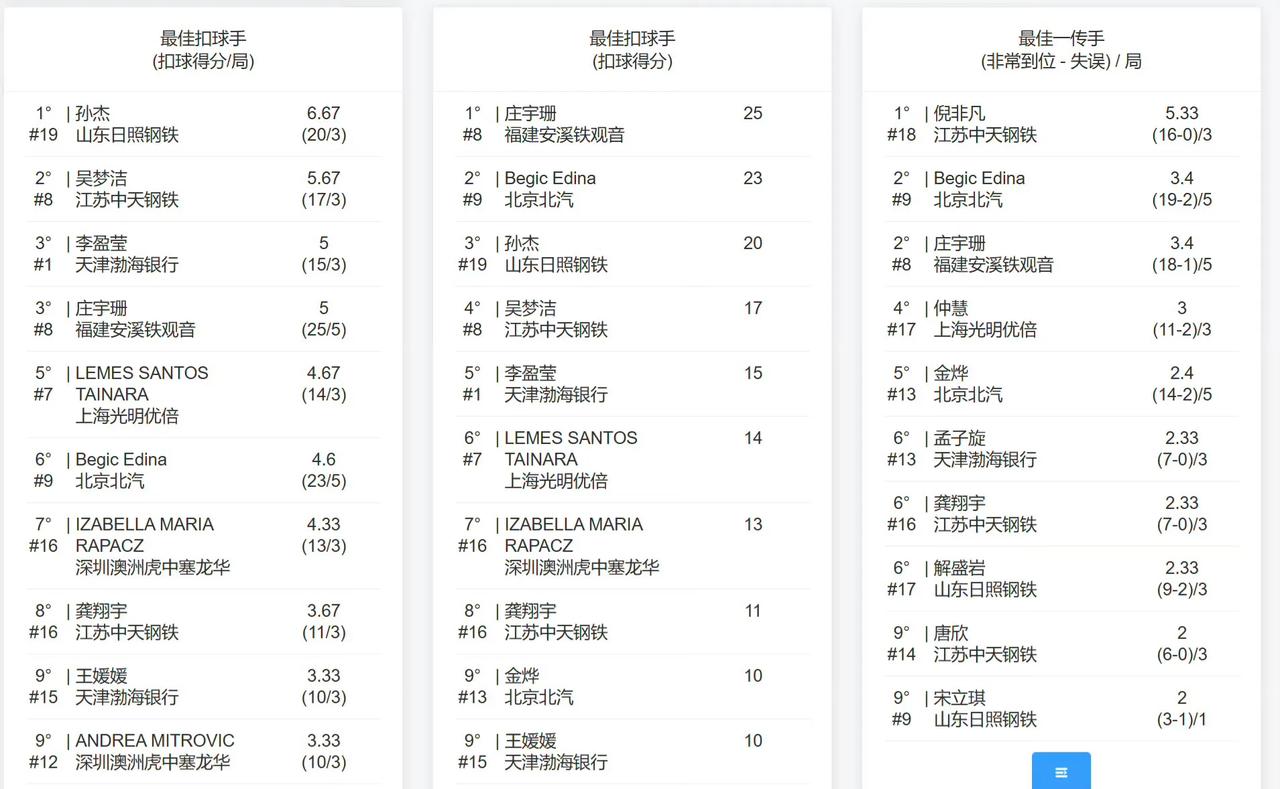 #中国女排2024-2025超级联赛# 
2024-2025赛季中国女排超级联赛