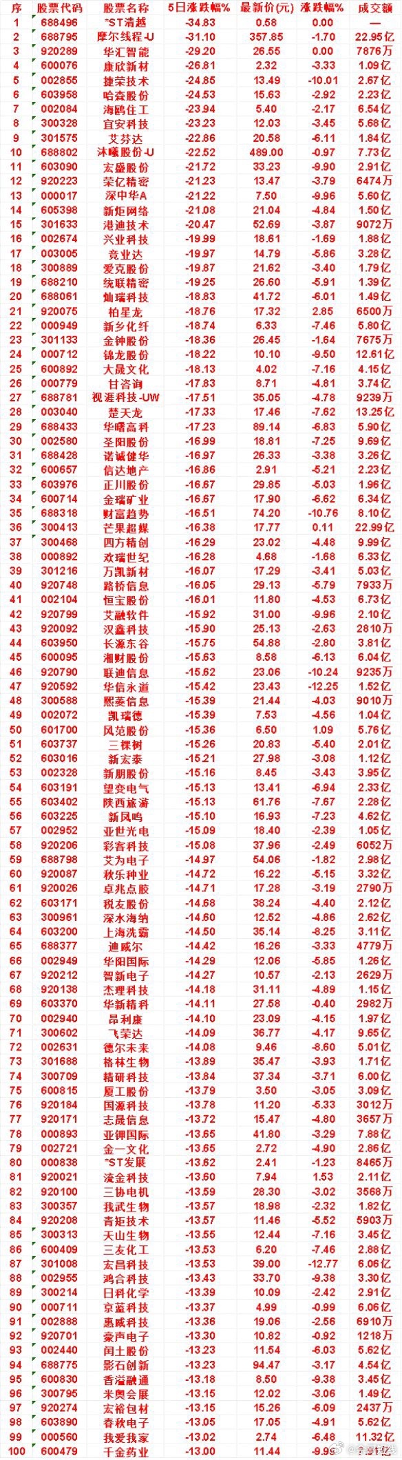 本周，整个市场“跌幅最多”的名单汇总沐曦股份-U：5日涨跌幅 -22.52%，涨