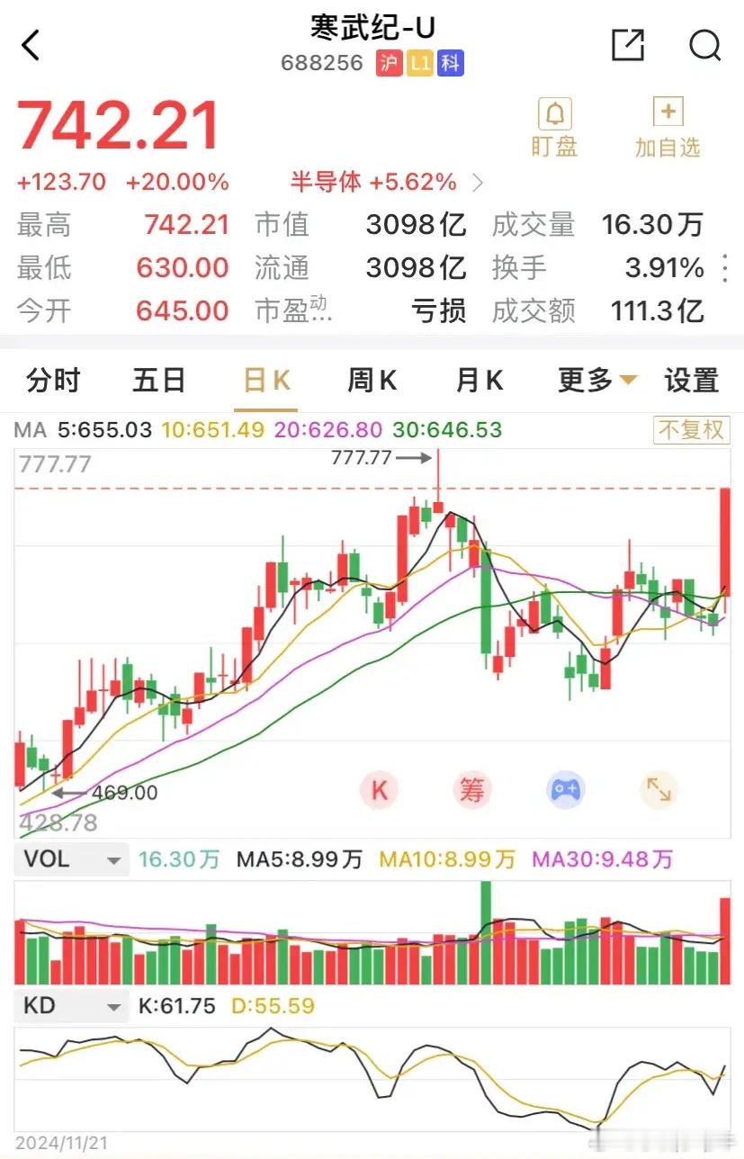 确实厉害，寒武纪20%涨停，若无意外，742元，将创下其上市以来最高收盘价纪录！