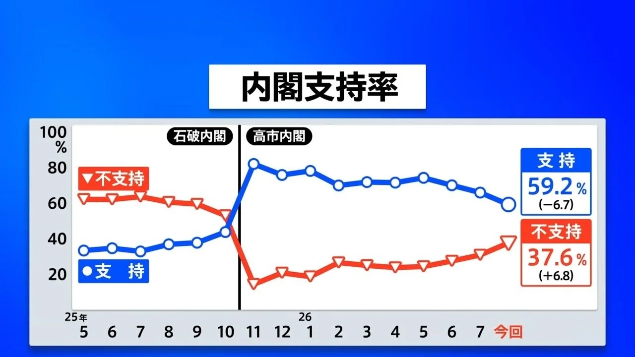 高市7月支持率59.2% 较上月大幅滑落8月3日，JNN最新民调显示，高市内阁支