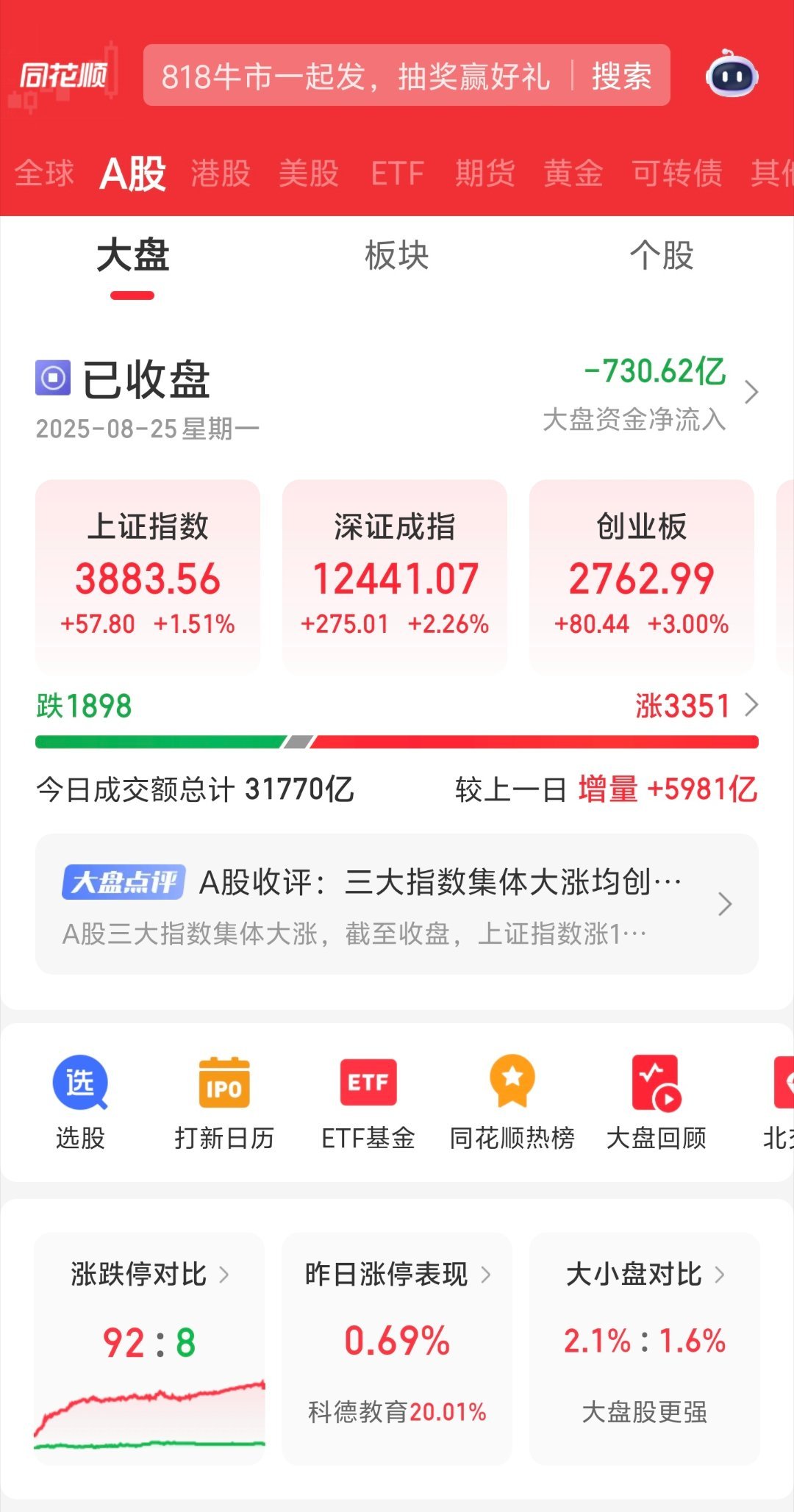 A股成交额历史第二次破3万亿今天大A成交额3.17万亿，继去年10月8号之后再次