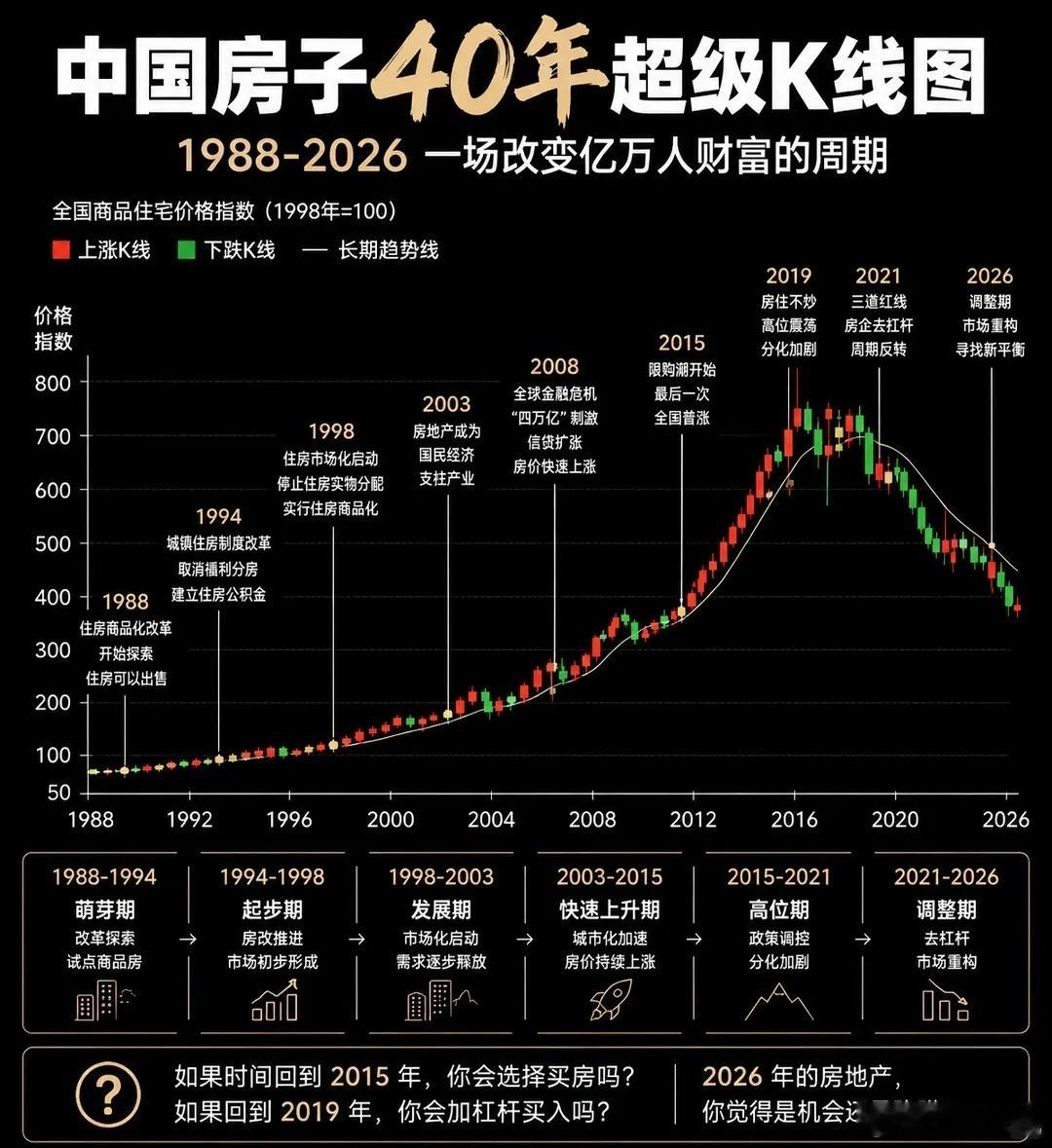 中国房子40年超级K线图，反映的是前半段是城镇化与金融杠杆共振的全面暴涨，后半段