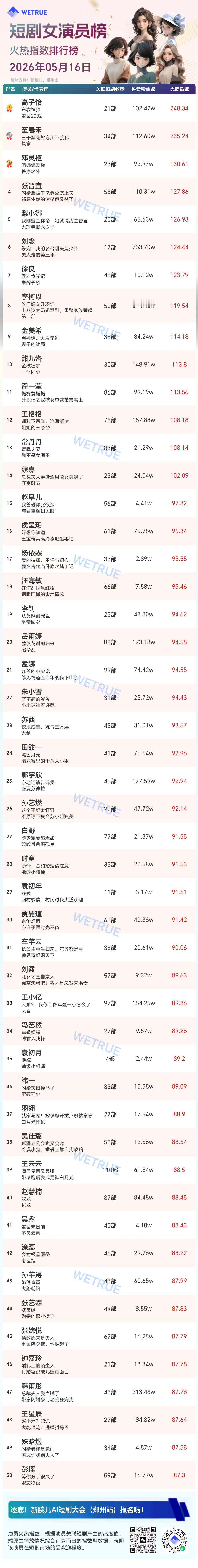 5.16星耀榜女演员Top501️⃣高子怡2️⃣至春禾3️⃣邓灵枢4️⃣张晋宜5