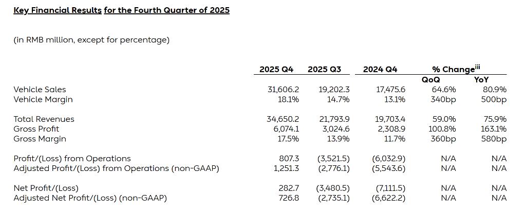 懂车之道快讯，蔚来汽车继续亏损，蔚来发布2025年第四季度财报及去年全年财报。数