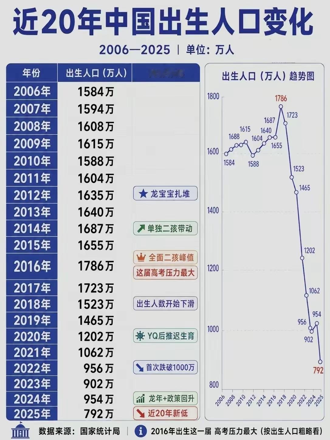 近20年出生人口数据：2025年792万，创下20年新低
 
2006至2025