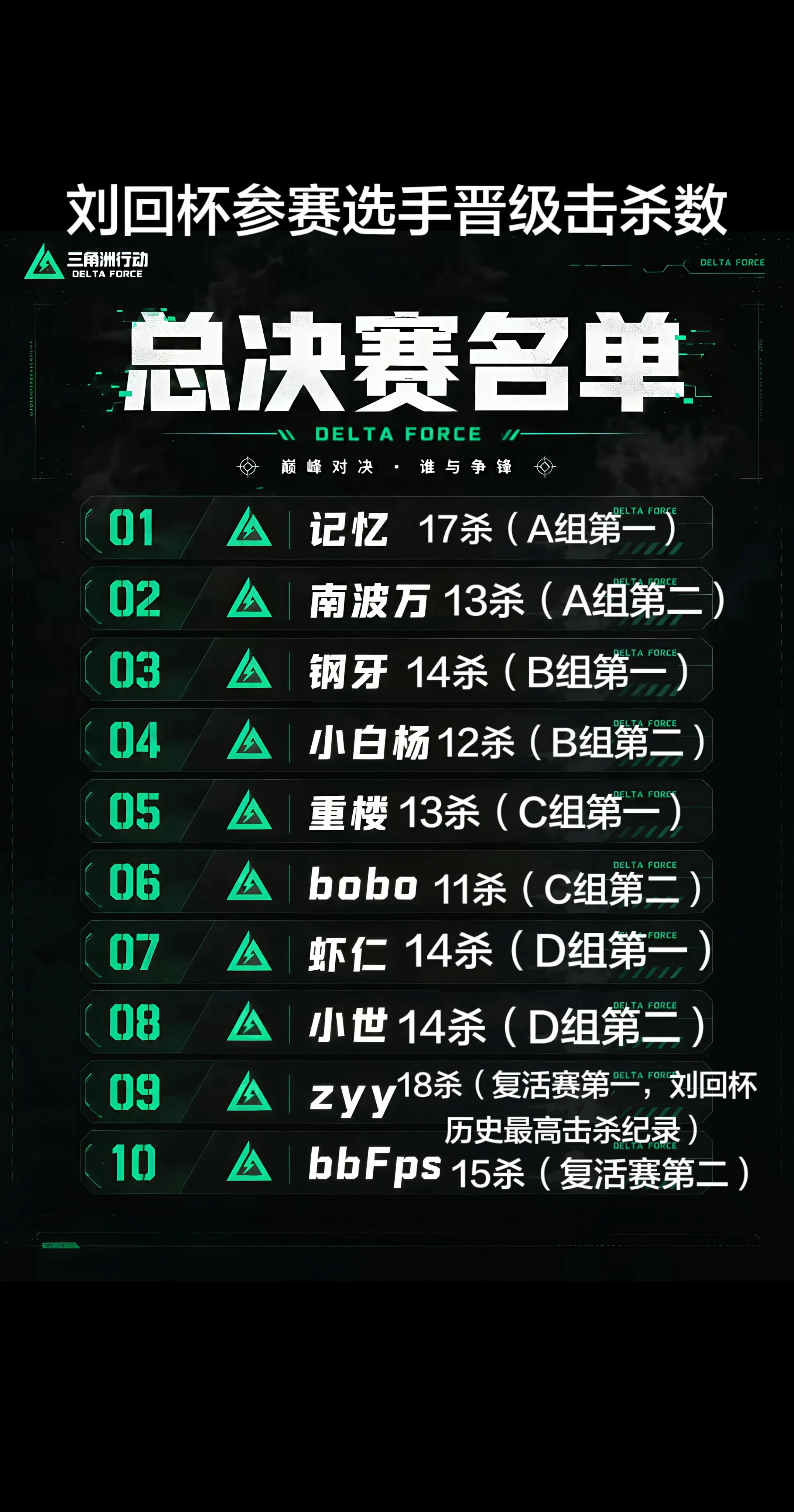 刘回杯参赛选手晋级击杀数。