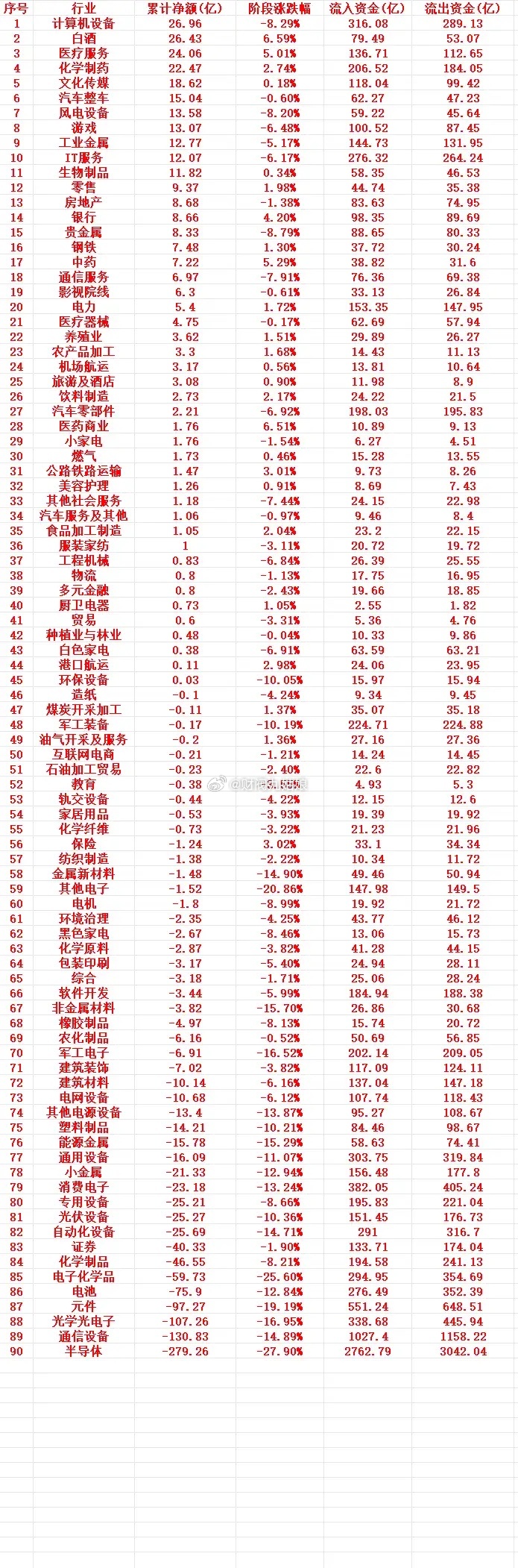 这一周，A股主力趁低位，大幅买入的行业名单（全行业）1 计算机设备 26.96 