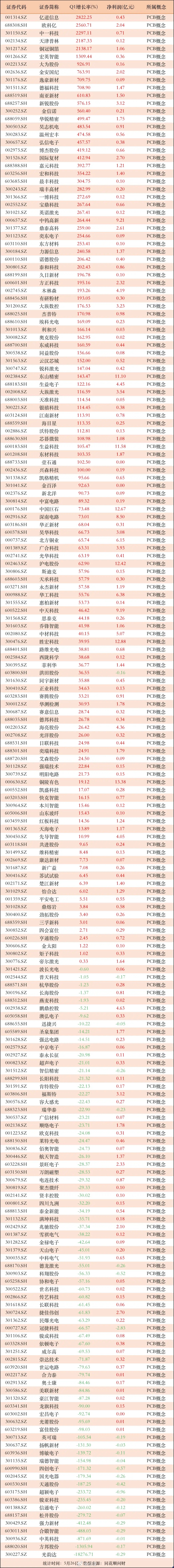 有公司大增2822.25%，也有公司下滑-18276.71%！198家PCB相关