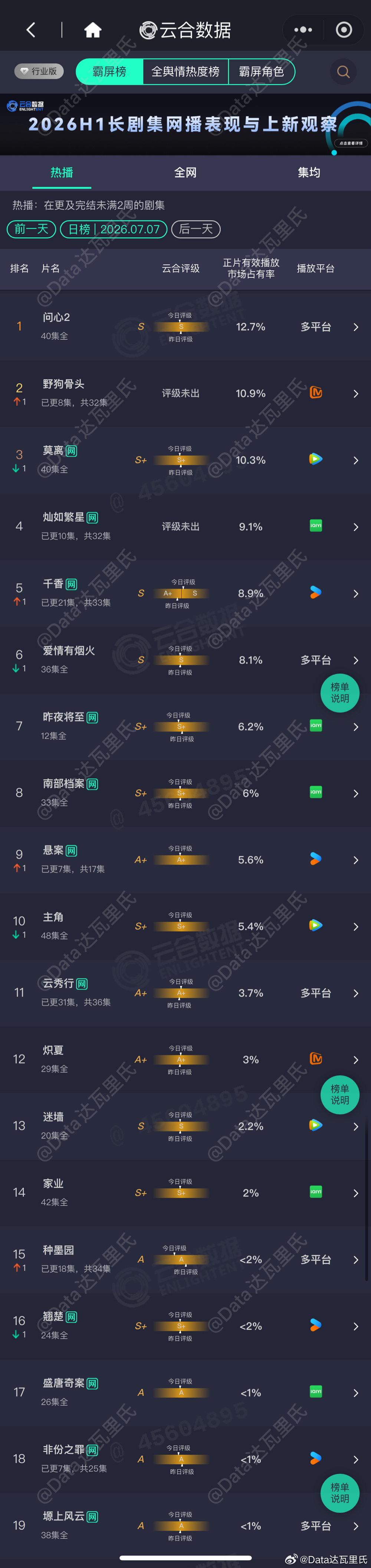 7.7云合播放量占比问心2，12.7%，约1800万野狗骨头 10.9%，云合第