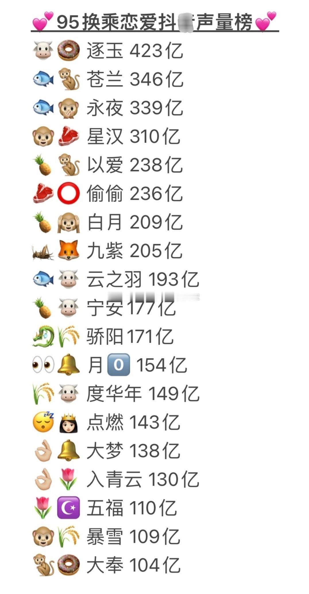 95花生换乘恋爱🫘声量榜🈶四大偶生：张凌赫 王鹤棣 丁禹兮 吴磊四大偶花：田