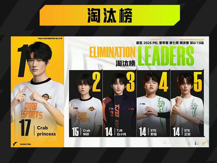 0724单日战报：浙江Crab以66分、48个淘汰稳居榜首，领先深圳STE18分