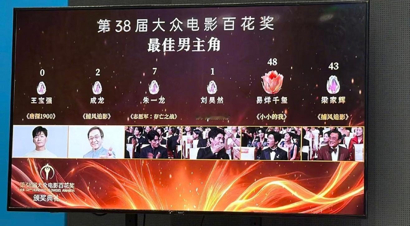 王宝强0票 还有成龙两票，沈腾没入围用得着你时你是百亿先生论功行赏时请你自觉靠边