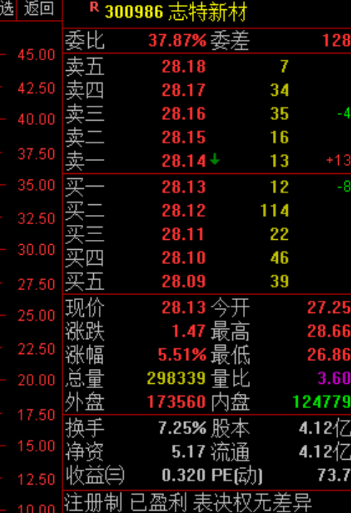 好样的！老牛昨天早上跟踪关注的：志特新材 sz300986[股票]  今天也迎来