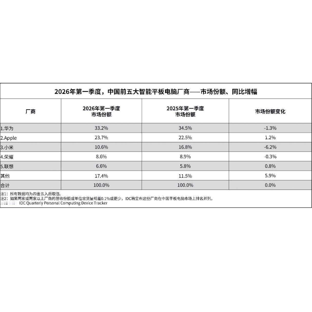 【IDC公布2026年Q1季度中国平板电脑市场份额排名Top5】
①、华为   