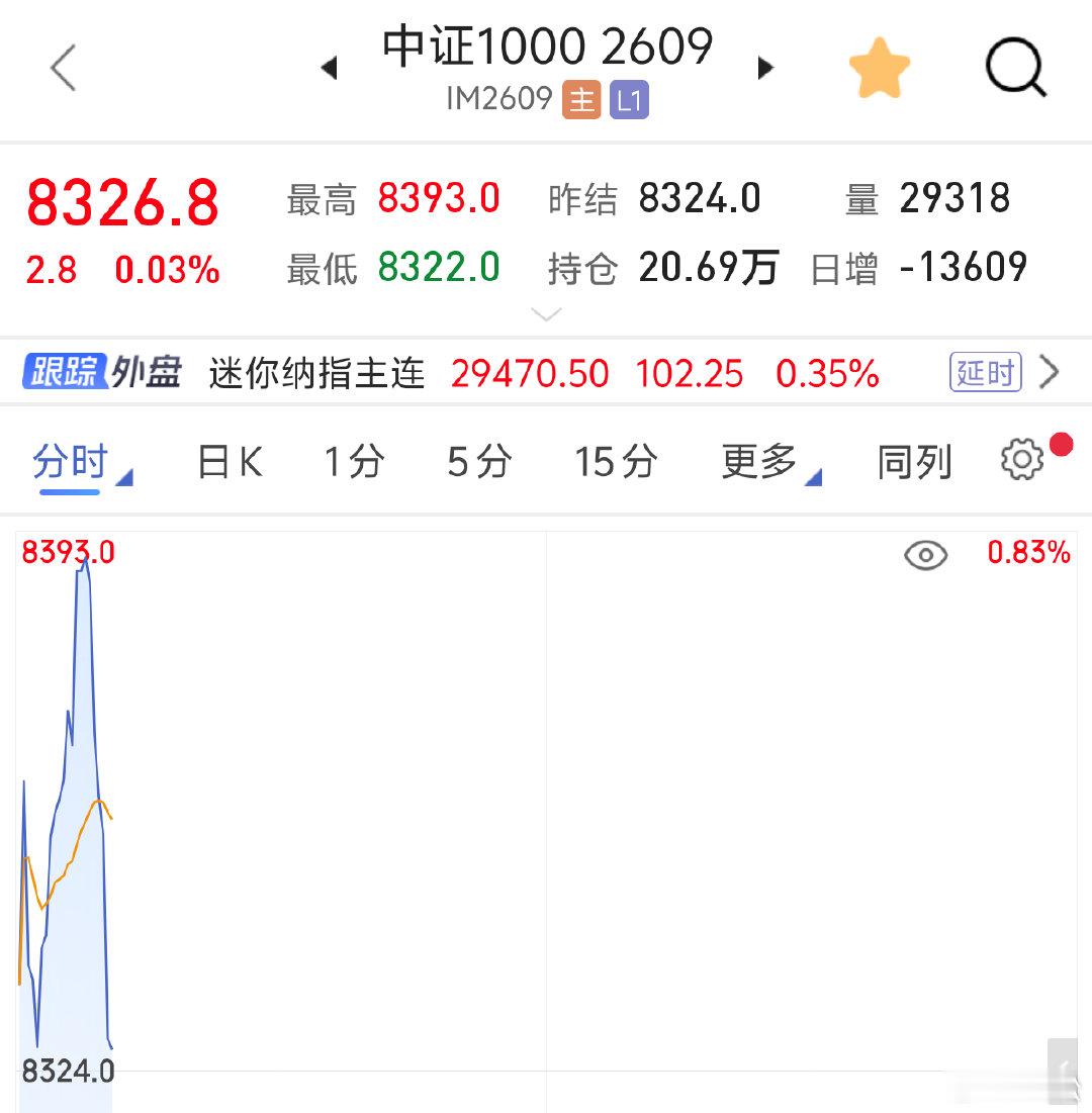 2026年6月29日，周一09:55又废了…机构抱团继续拉科创50指数…这个时候