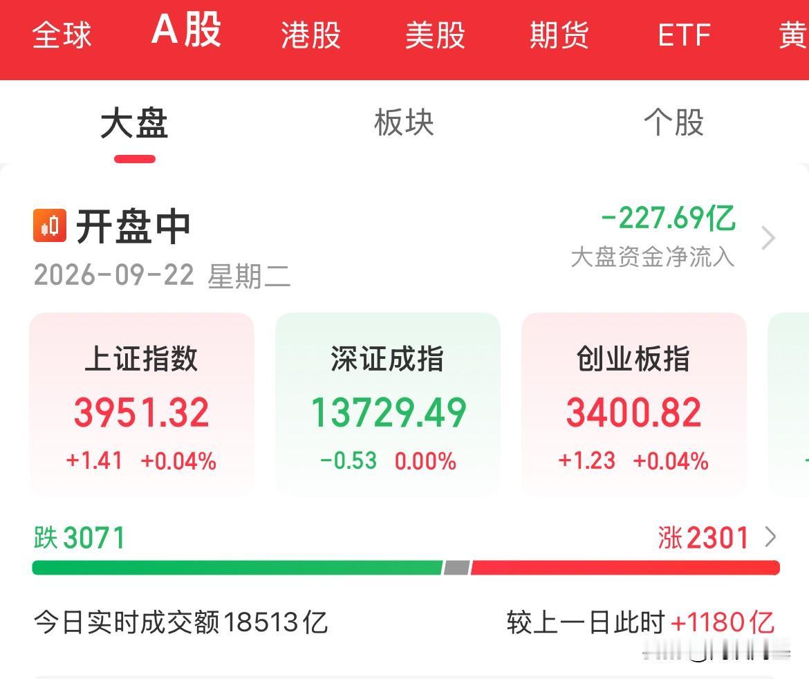高开低走！走成这样怪谁了！冲高回落，早盘KTV，下午就是猛砸，只能硬半天，多硬半