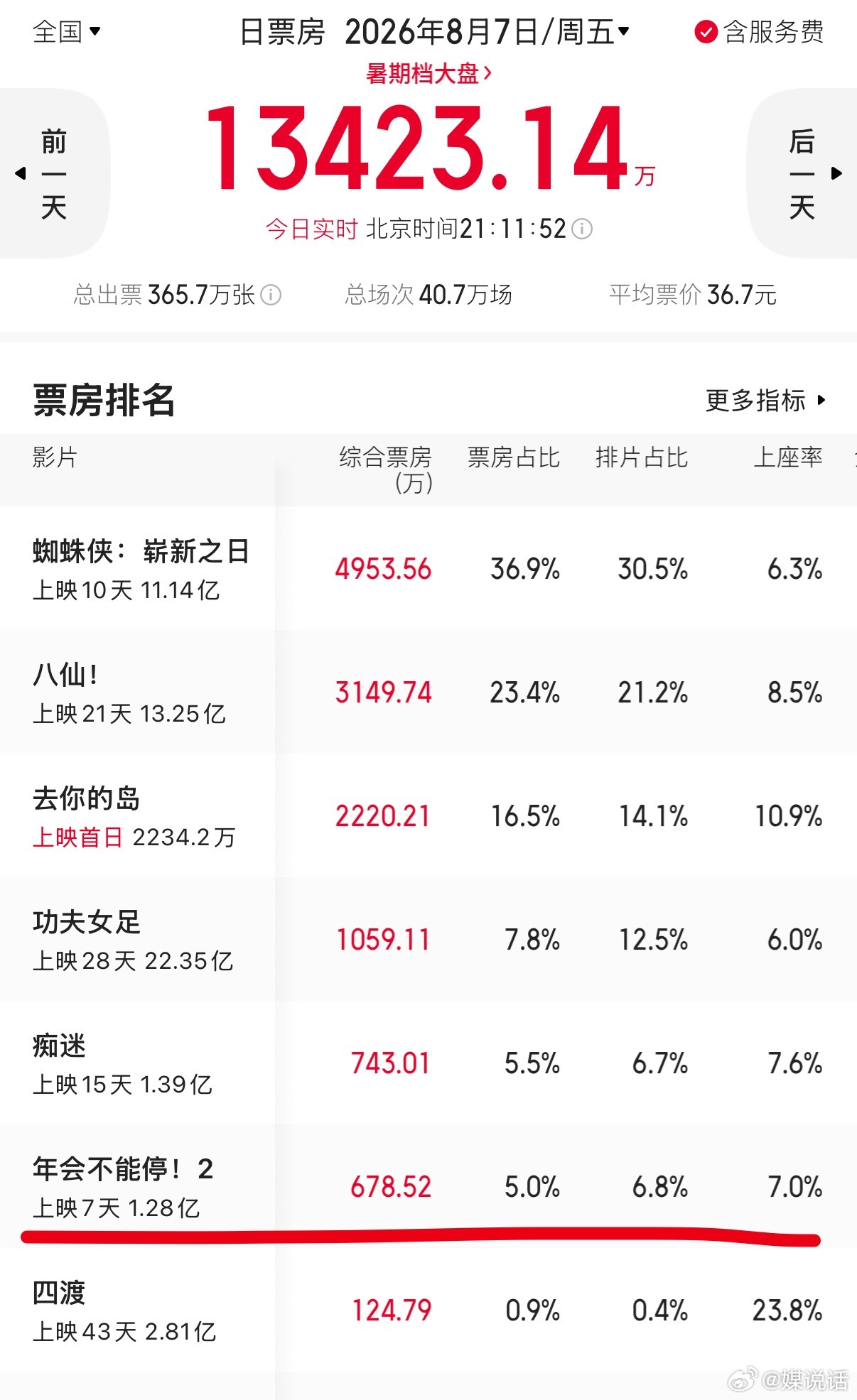 张若昀《年会不能停2》彻底哑火，今日票房第6，明天随着《奥德赛》点映开启将降到第
