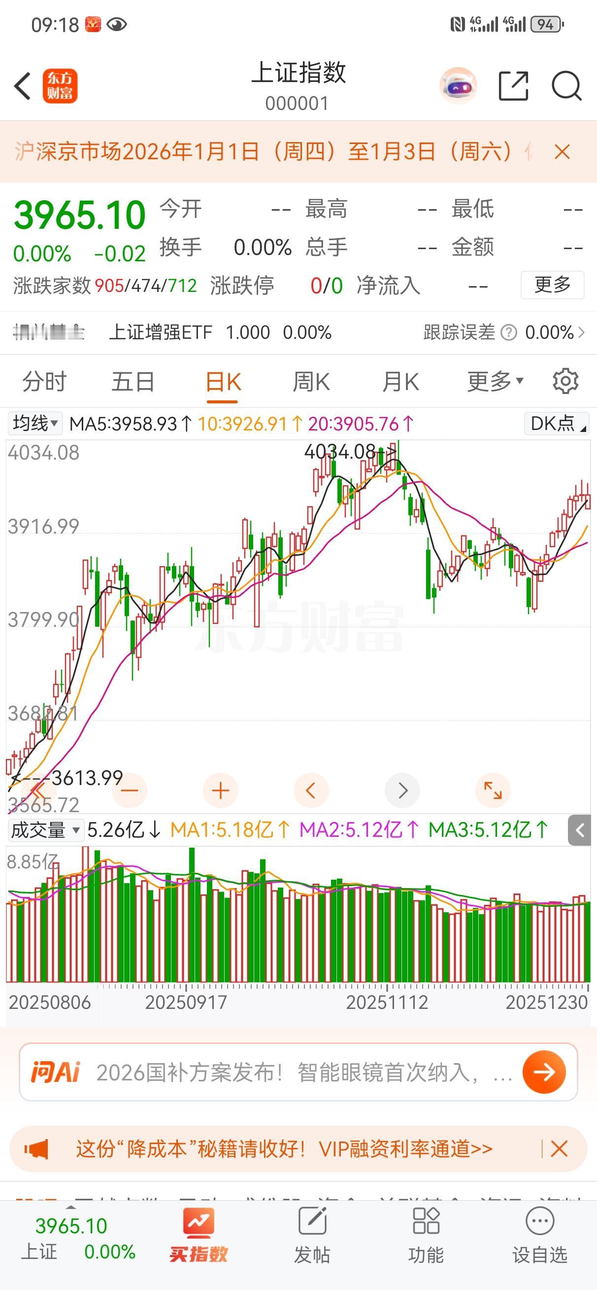 今天是2025年最后一个交易日。前几天就分析过，大概率是年末这几天都是温和震荡为