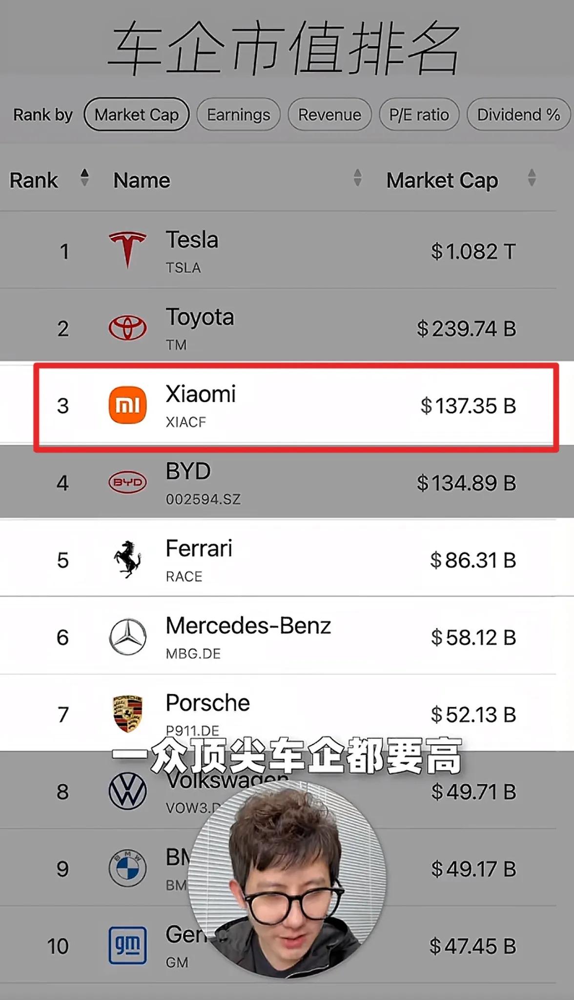 小米汽车市值中国第一，全球第三，超过法拉利、奔驰、保时捷等一众豪车品牌。