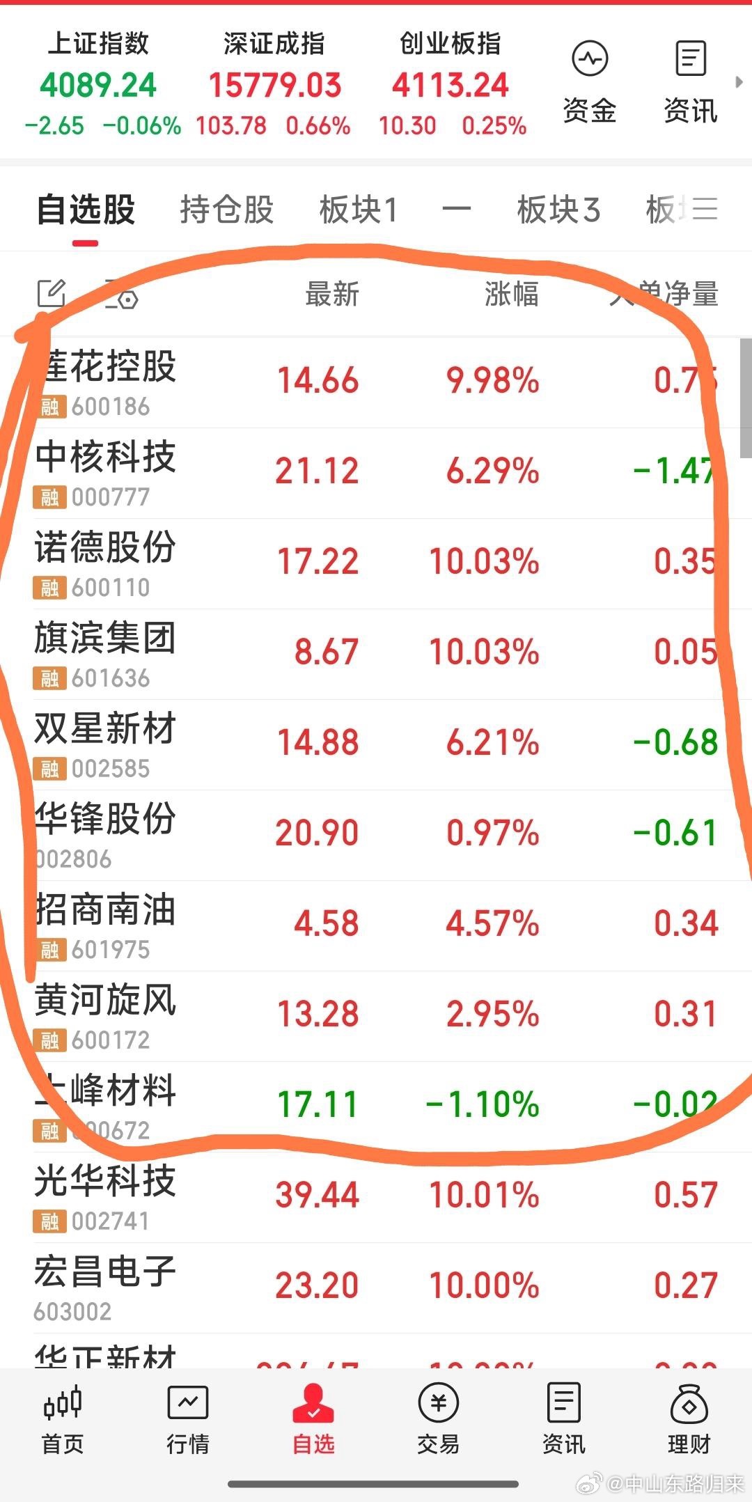 【现跟踪关注九牛，今天的战斗基本结束】现跟踪关注九牛：中核科技，旗滨集团，诺德股