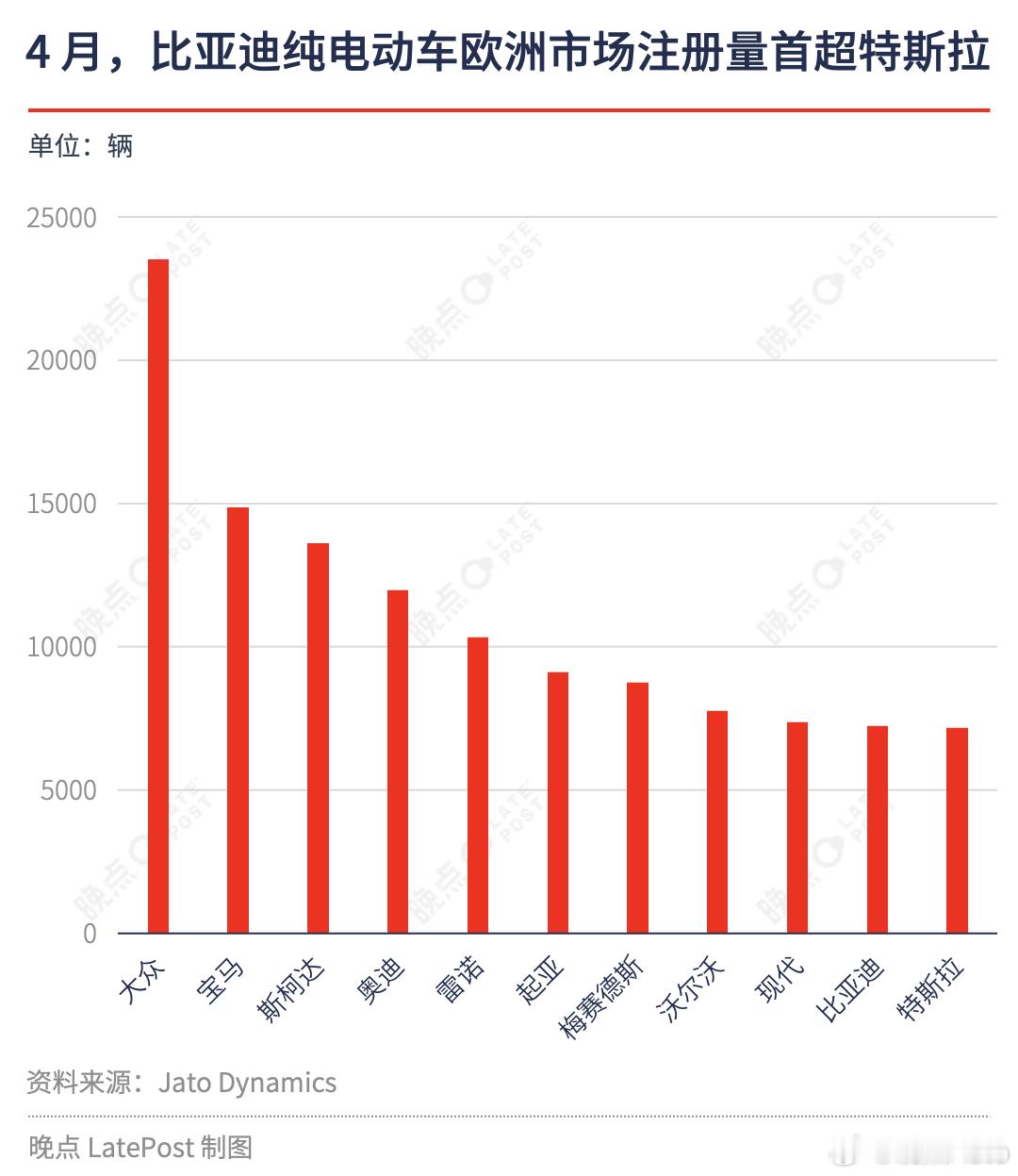 比亚迪欧洲销量首超特斯拉【今年 4 月，比亚迪欧洲纯电动车销量首超特斯拉】市场研