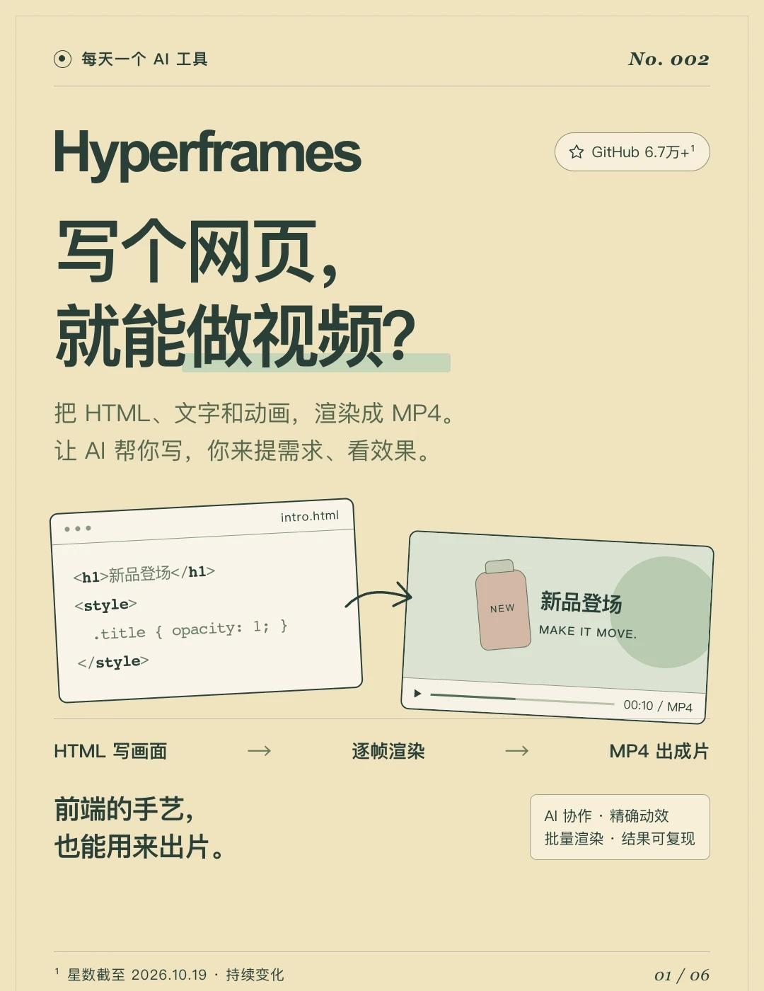 📌 每天一个AI工具｜002期
Hyperframes-GitHub 6.7 
