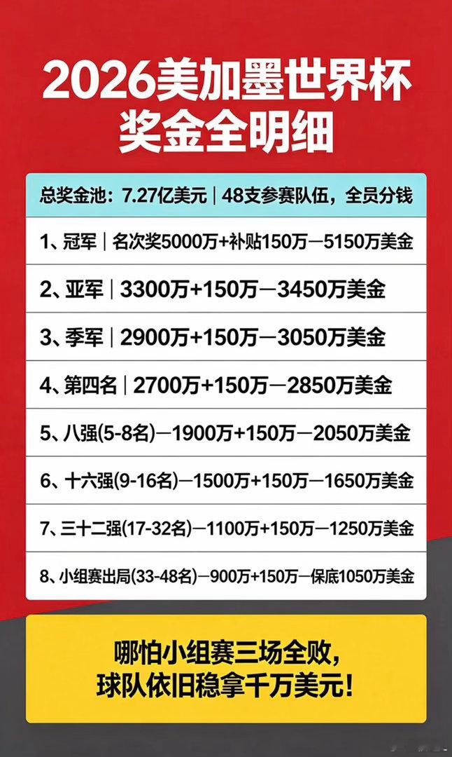 2026世界杯史上最高奖金！小组全败也稳拿千万奖金！美加墨世界杯成史上最赚钱赛事