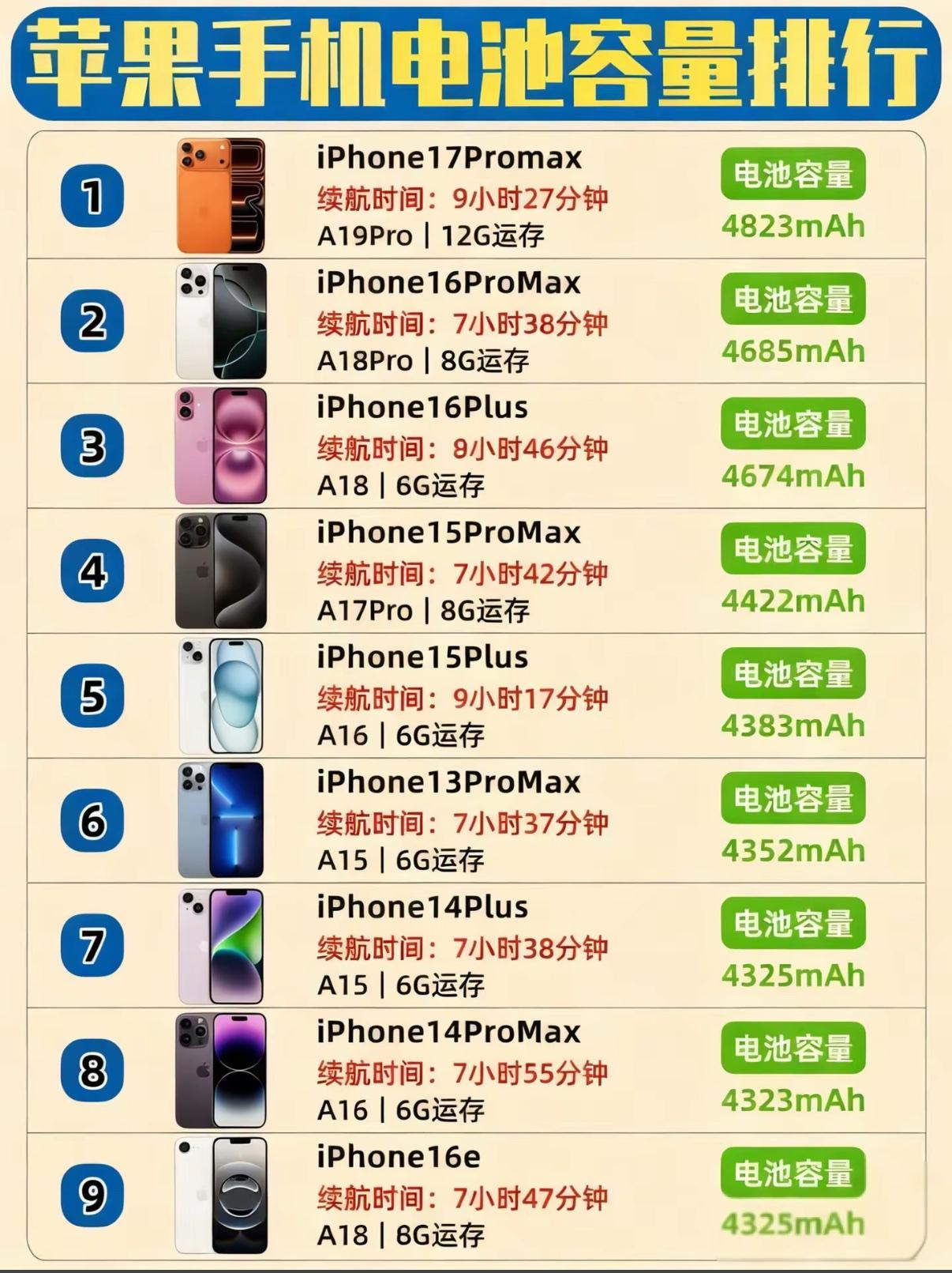 iPhone续航排名出炉！容量≠耐用
买 iPhone 别只看电池毫安数！同容量