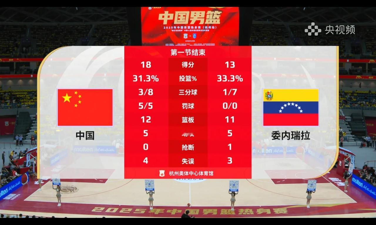 胡明轩朱俊龙下半场铁定刷分，男篮轮换阵容明确，周琦杨瀚森引争议

委内瑞拉就开局