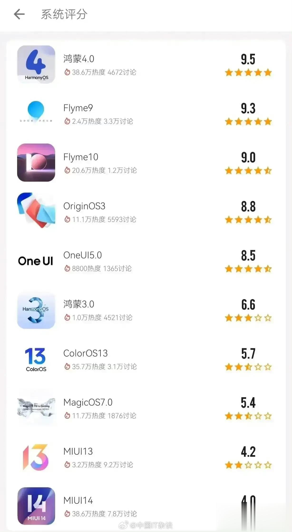 手机系统流畅度排名，鸿蒙第一，魅族第二……居然把MIUI排在最后，太不客观了！ 