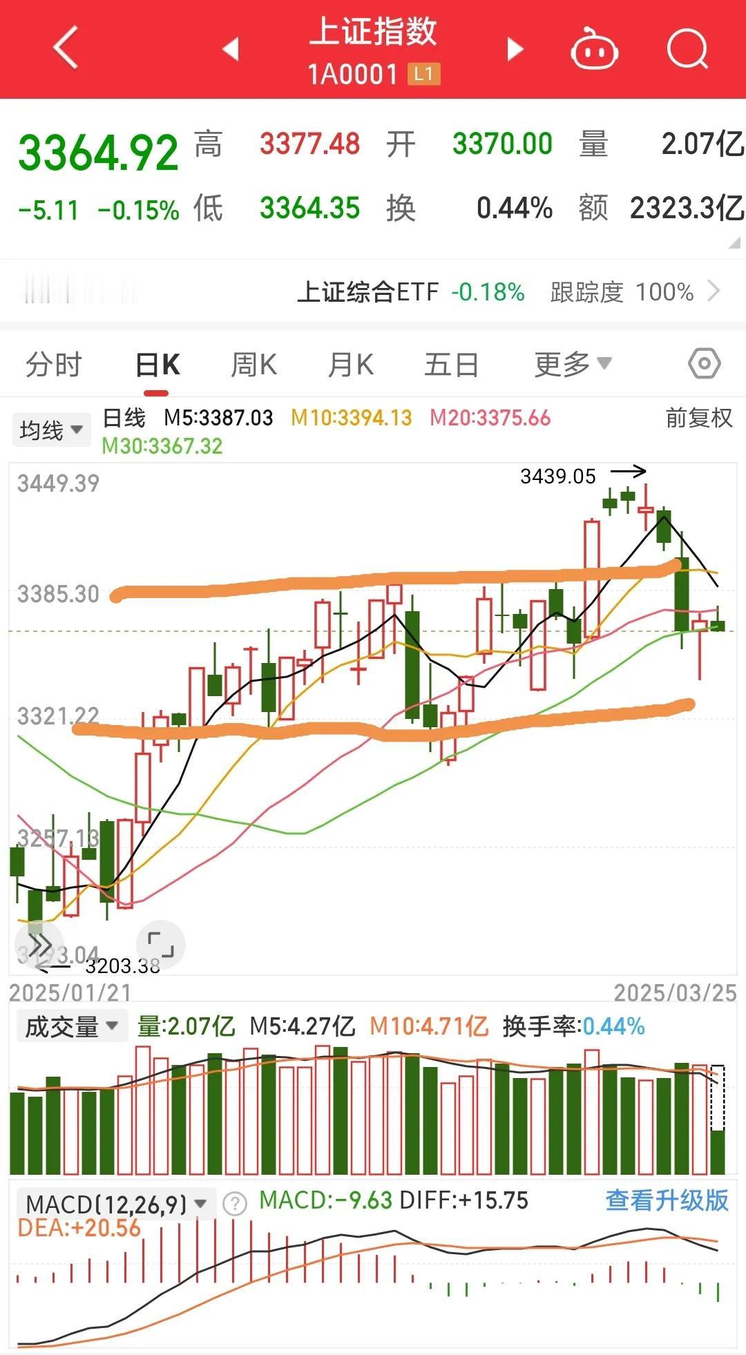 还有五天，3月结束，同时整个调整也可以告一段落。
之前考虑到开会的支撑作用，推测