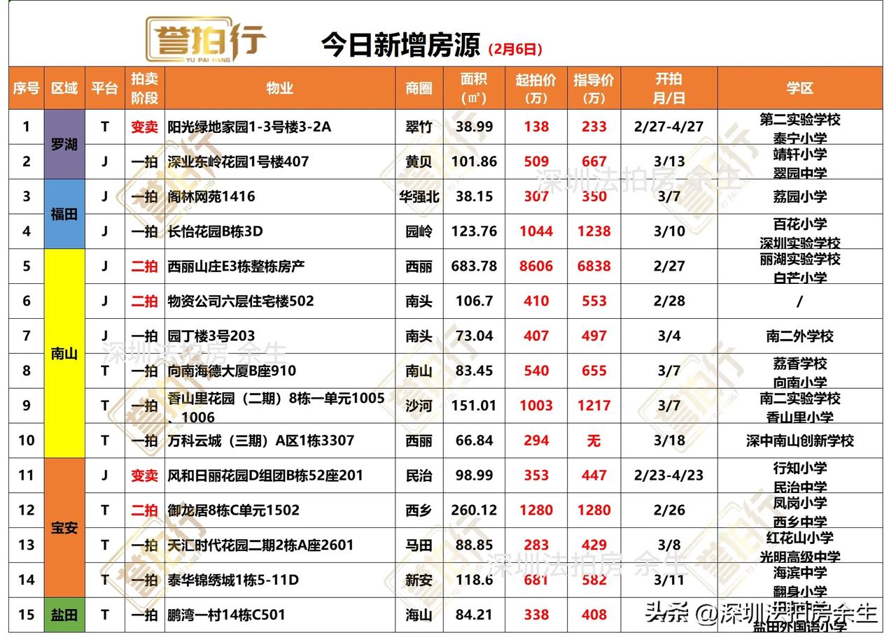 深圳法拍房：今日新增，很多好房……
1、今天新增15套，一拍10套，二拍3套，变