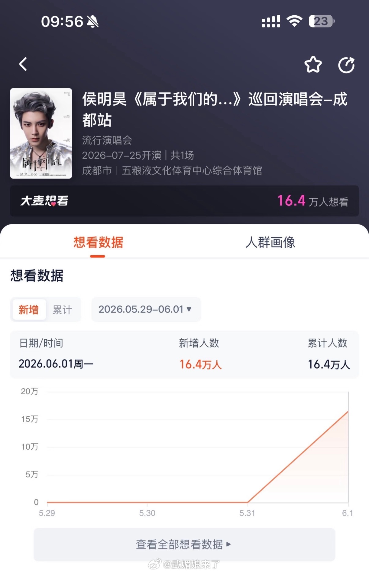 侯明昊《属于我们的…》巡回演唱会-成都站6月1日大麦新增想看数16.4万！ 