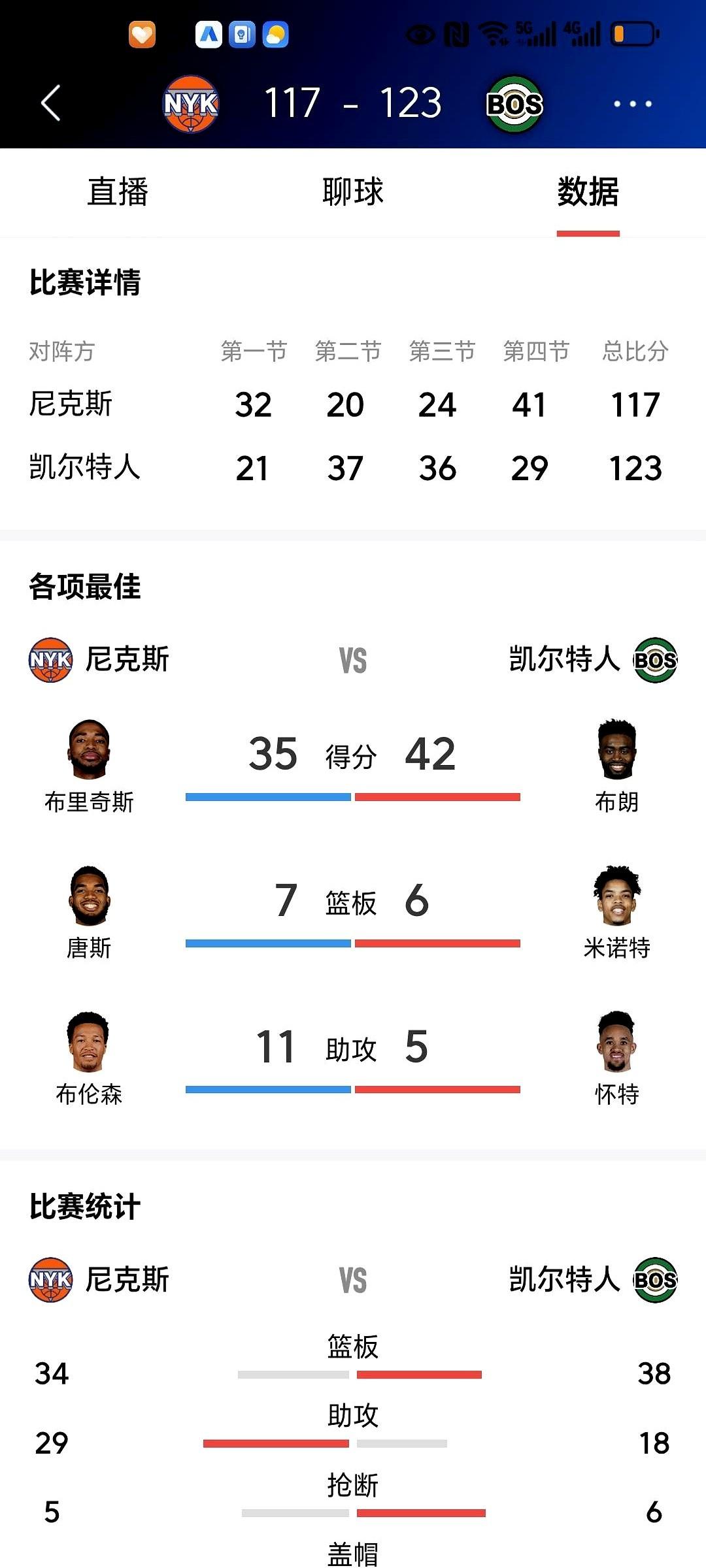 尼克斯以117-123惜败凯尔特人，即便布里奇斯状态神勇，投篮12中1，三分8中
