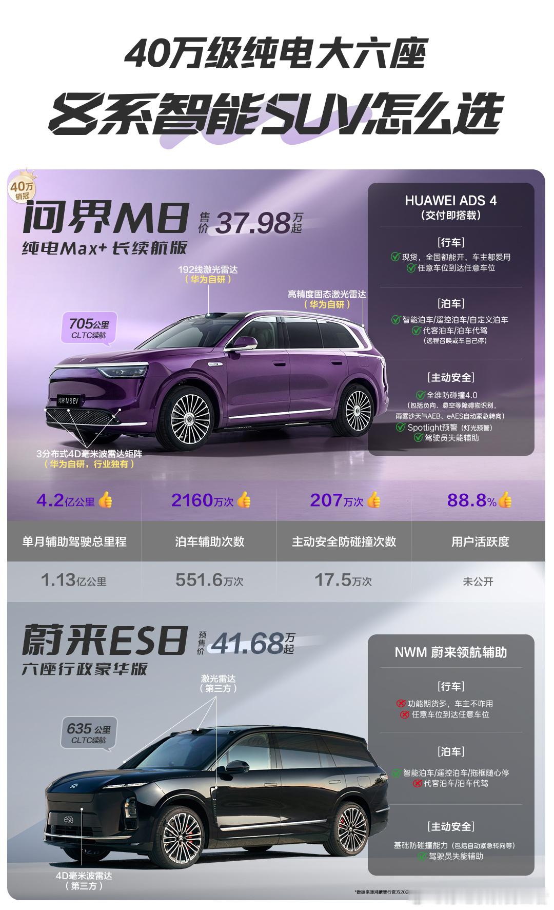 蔚来ES8如果与问界M8放在一起比，谁更能打？ ​​​
