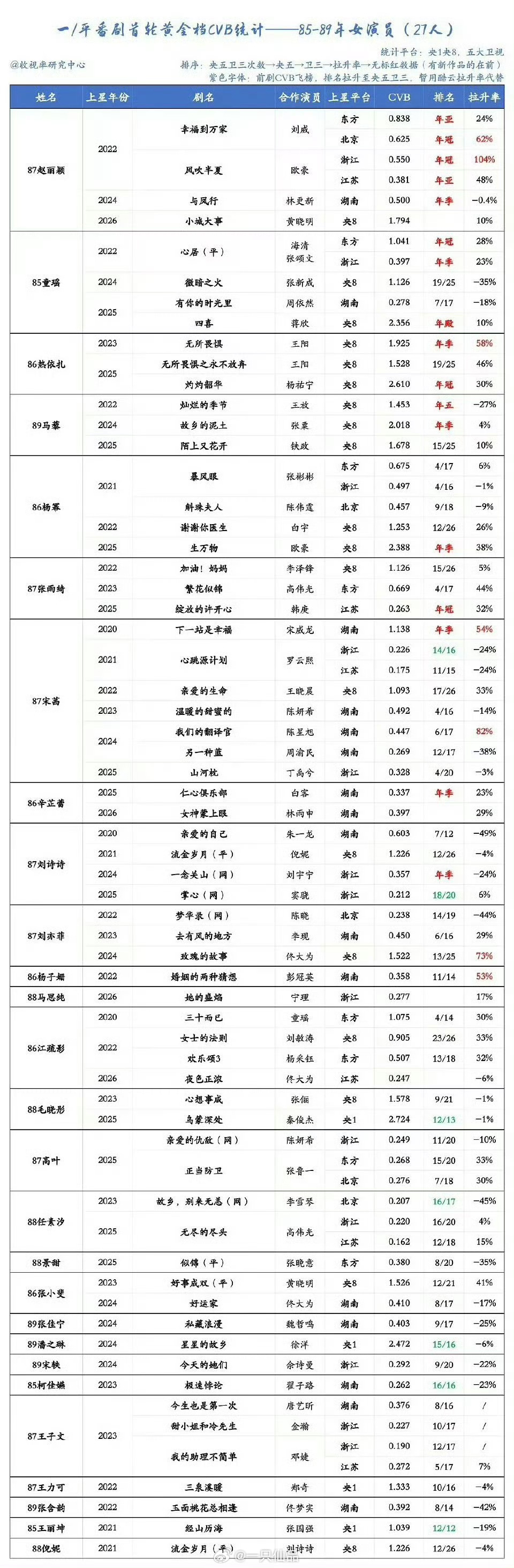 剧集CVB时代85后女演员排名赵丽颖的剧拉升率高，而且基本都是年冠年亚 
