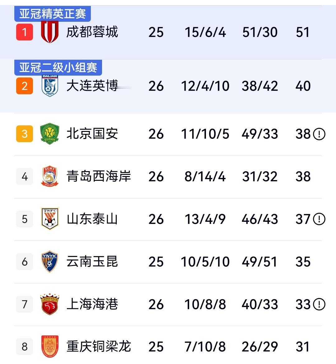 集体踩刹车，国安0-0平海港，西海岸2-2武汉，泰山1-1深圳，中超第26轮联赛