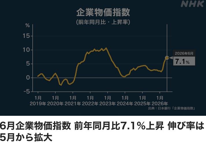 日本公布6月的企业物价指数，即衡量企业间交易商品价格水平的指标，同比去年同月上涨