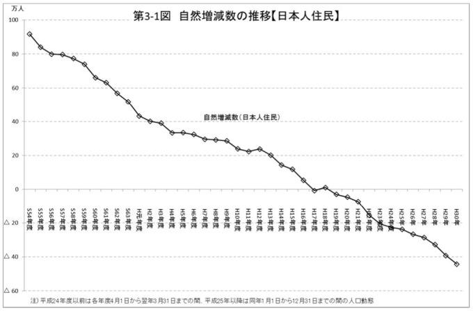 日本人口再创新低，比去年又减少近百万。

最近，日本总务省放出一组数据，截止到今
