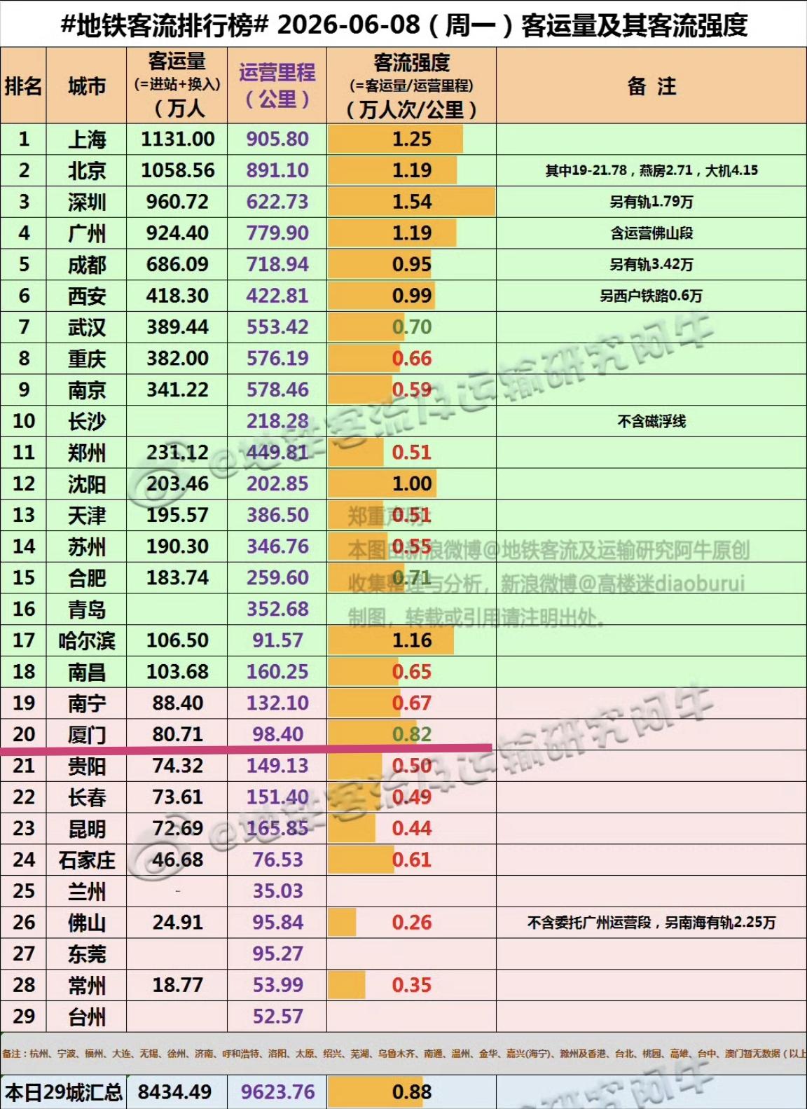 【6月8日（周一），厦门地铁客流80.71万人次，排位是全国20位】

新的一周