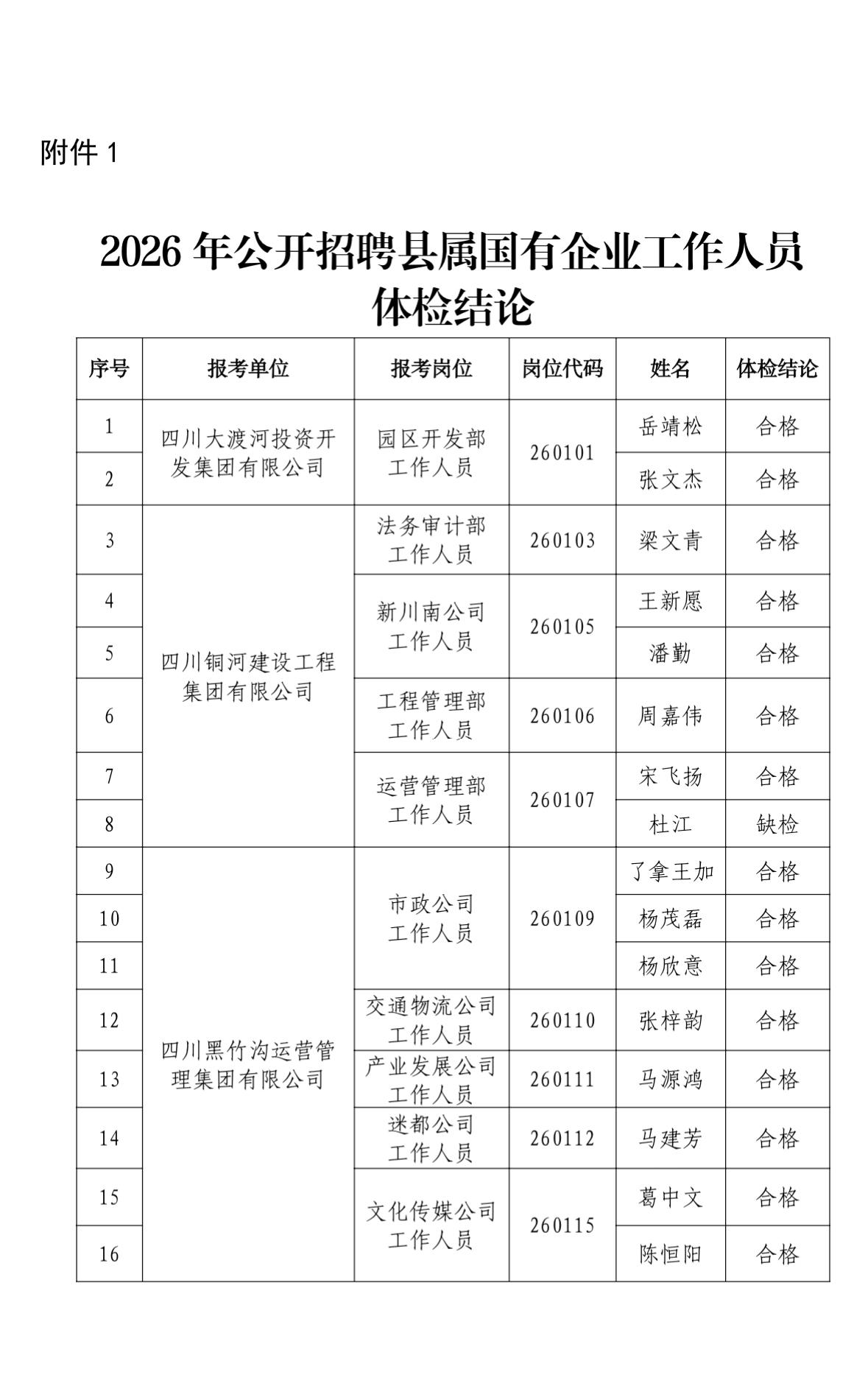 速看！乐山峨边国企体检结论及递补名单

📌 发布单位：峨边彝族自治县国有资产监