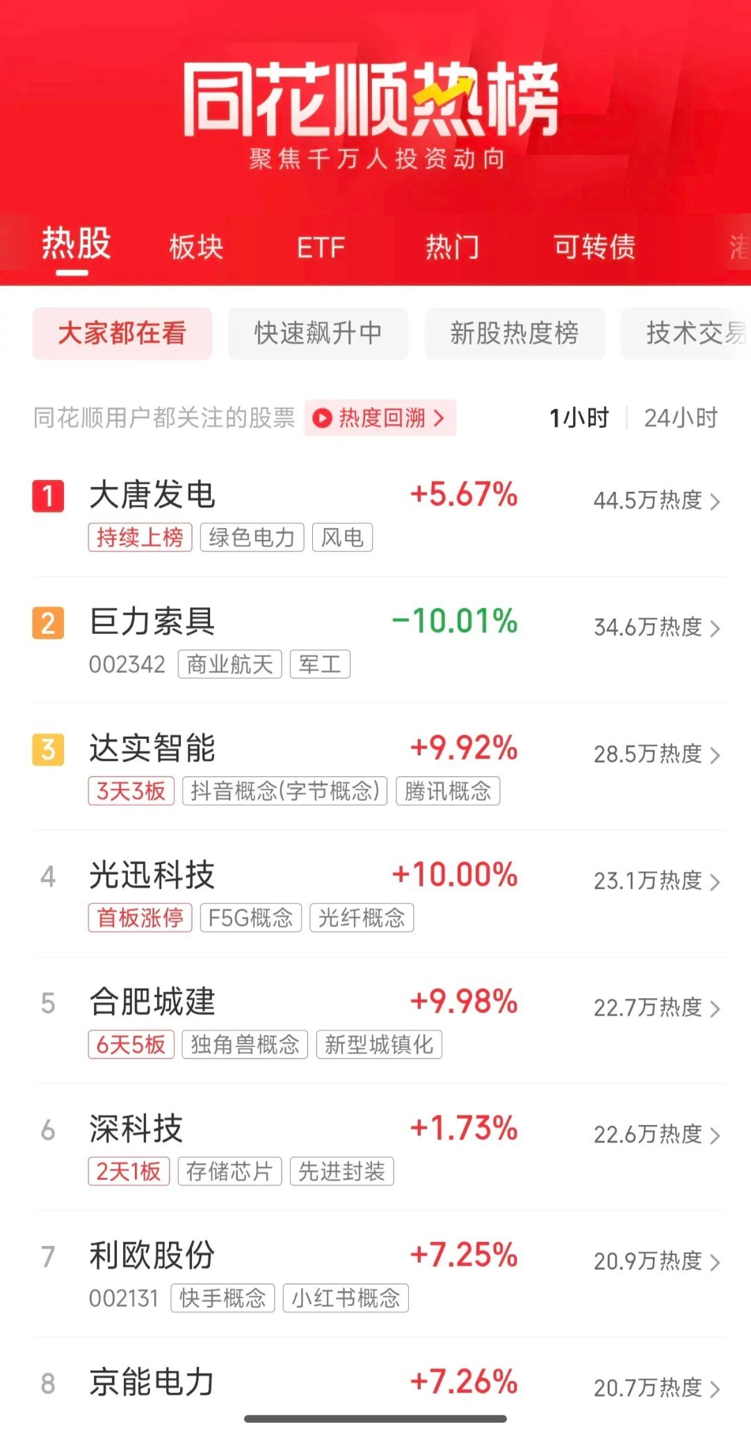 周三盘前人气榜速递：电力龙头冲击异动关口，机器人能否接力成为全新主线？一、顶级游