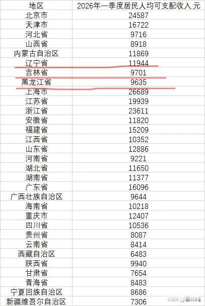 2026年第一季度居民人均可支配收入排名，
这一次的差距可是拉开了，多的地区是真