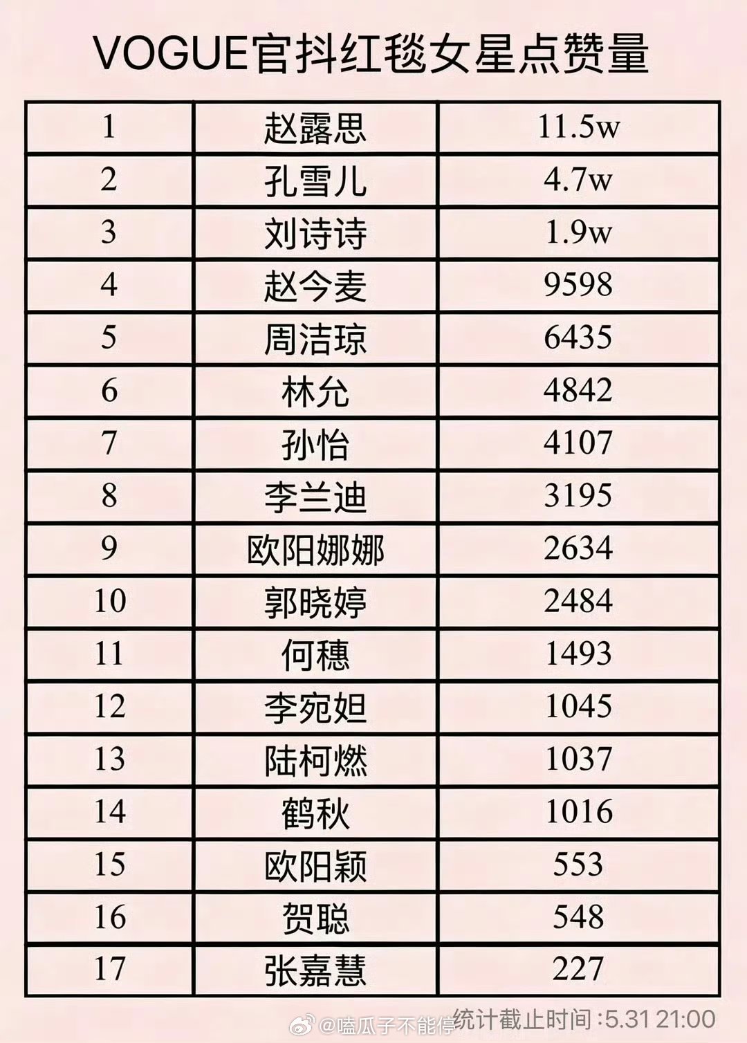 Vogue官抖红毯赵露思又断层了🐮 