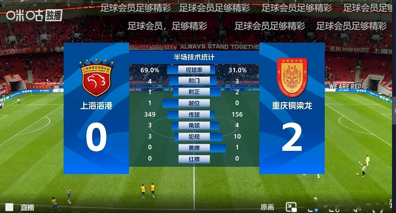 上半场，海港0比2重庆铜梁龙，1外援踢4外援，正常。重庆效率太高，建立在把握机会