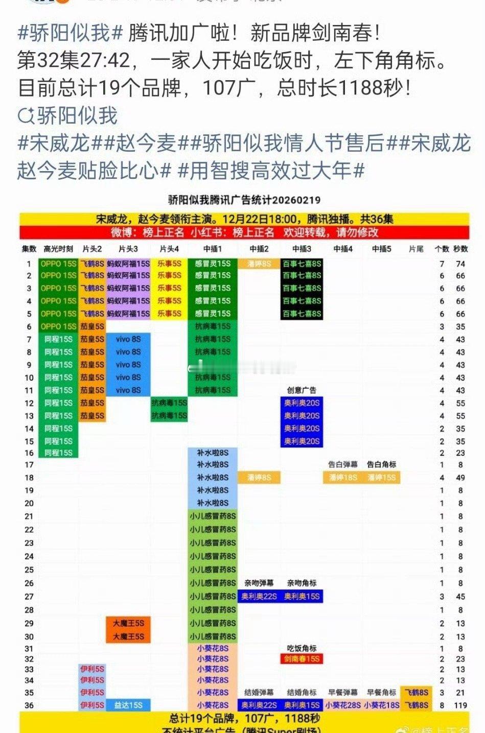 宋威龙 赵今麦《骄阳似我》热播期结束后又加广啦，大品牌剑南春