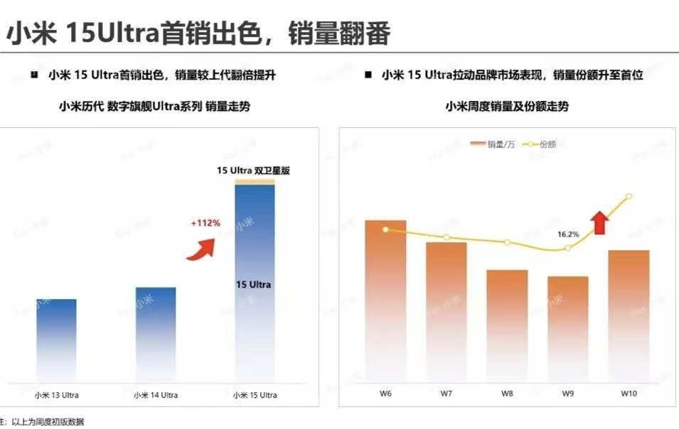 小米销量越来越高了，15Ultra销量一直在上去，这个指标估计让很多人摸不着头脑